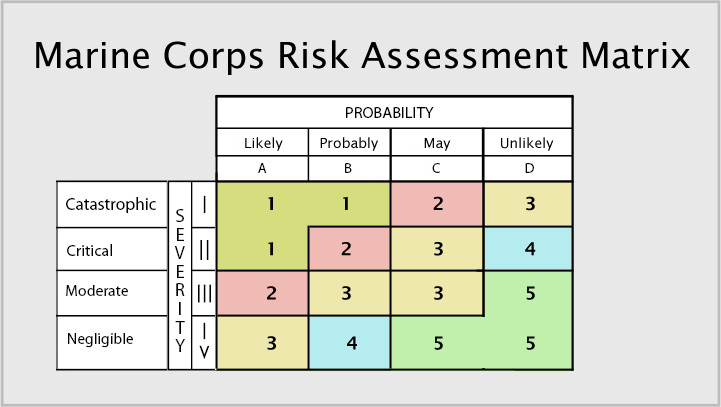 Operational risk management usmc worksheet